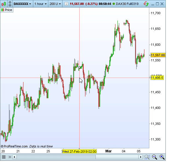 Historischer Chart-Modus