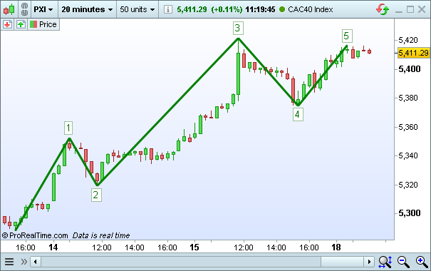 Impulsive Elliott-Wellen