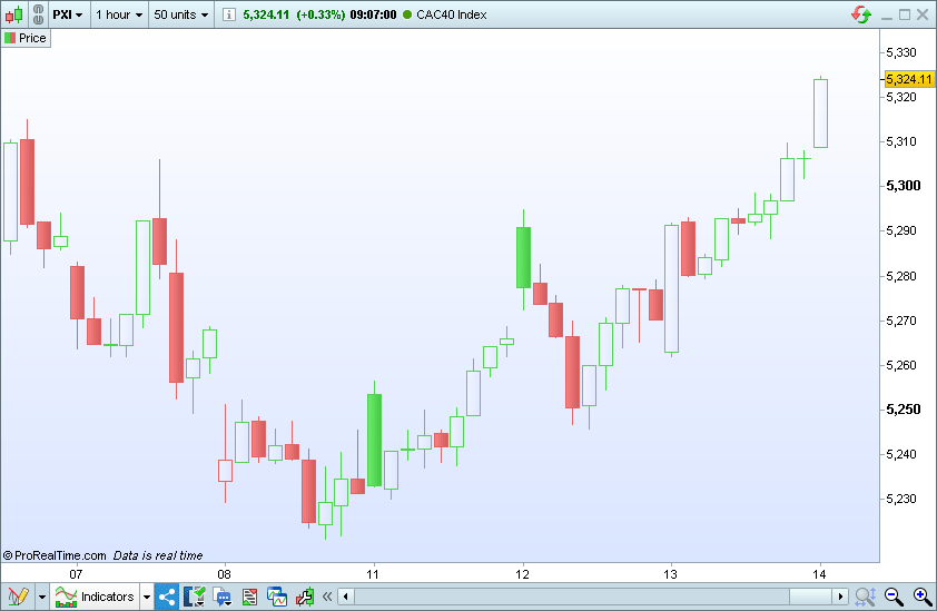 Chartdarstellung „Hollow Candle