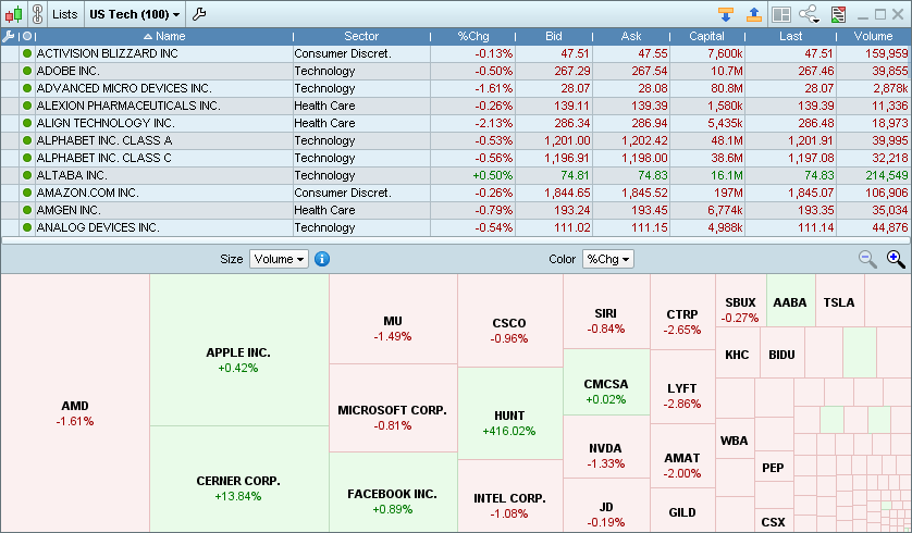 Unterhalb einer Liste angezeigte Market Heatmap