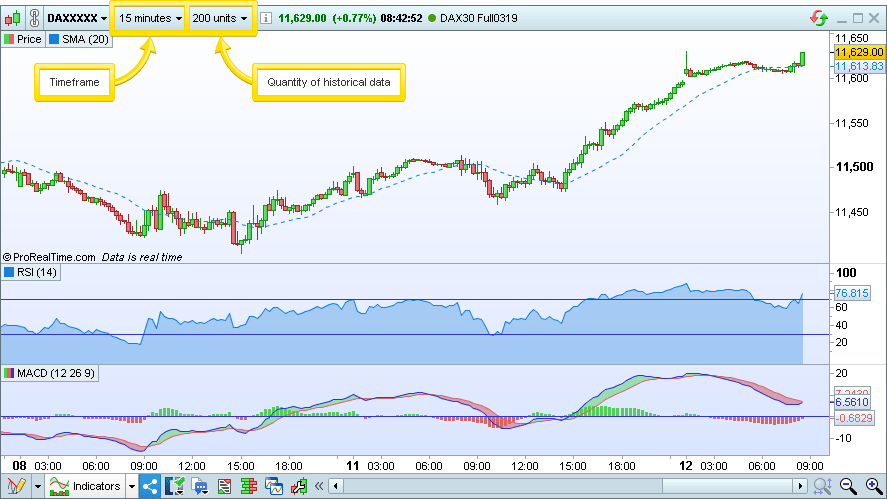 Timeframe & Historical data selection