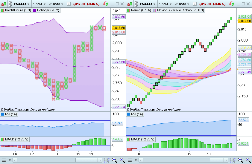 Indicator display on non time-based chart styles