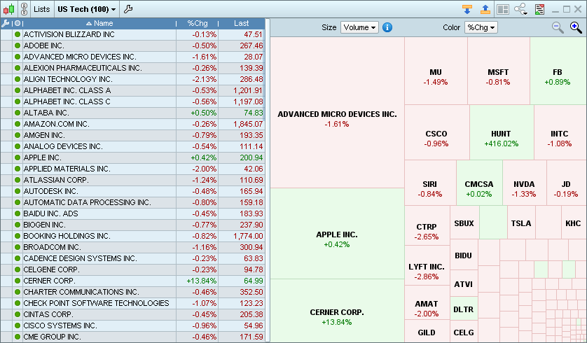 List and market heatmap displayed side by side