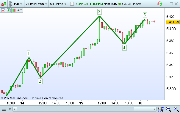 Vagues d'Elliott impulsives