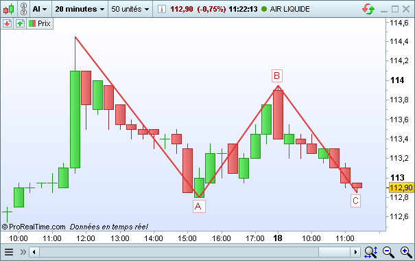 Vagues d'Elliott correctives