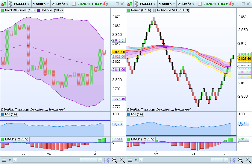 Représentations graphiques non basées sur le temps