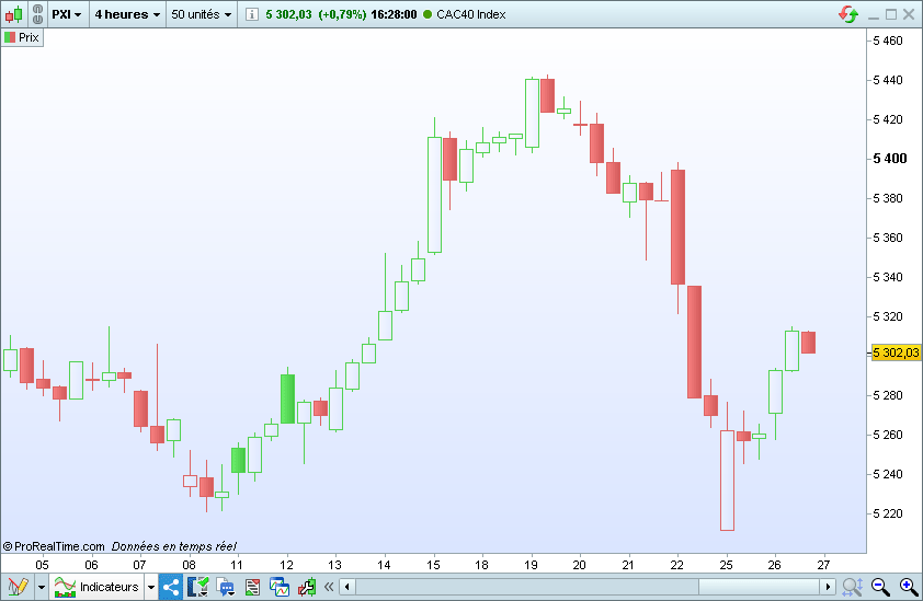 Représentation graphique 